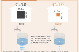 C値0.32㎠/㎡はどれくらいすごいのか？