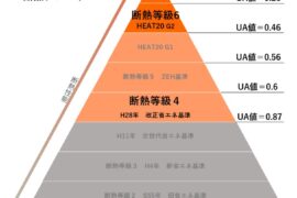 なぜ、まほろばホームは断熱等級6を標準とするのか